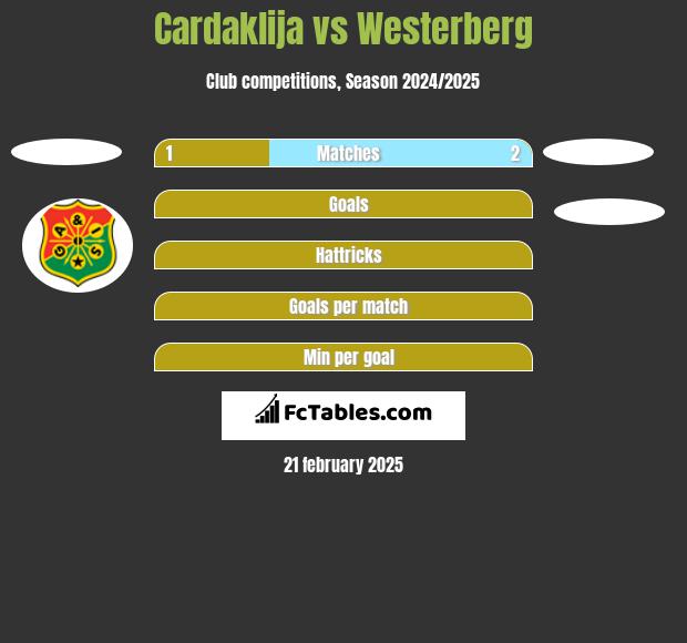 Cardaklija vs Westerberg h2h player stats