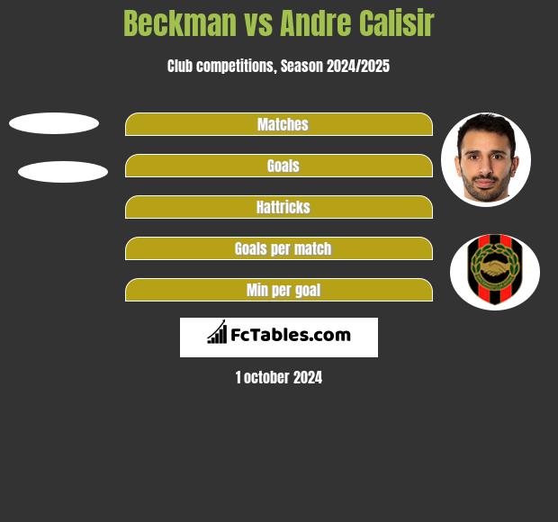 Beckman vs Andre Calisir h2h player stats