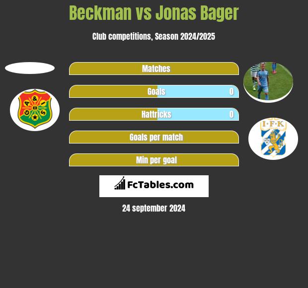 Beckman vs Jonas Bager h2h player stats