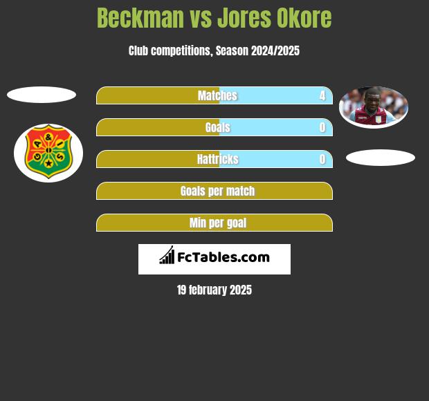 Beckman vs Jores Okore h2h player stats