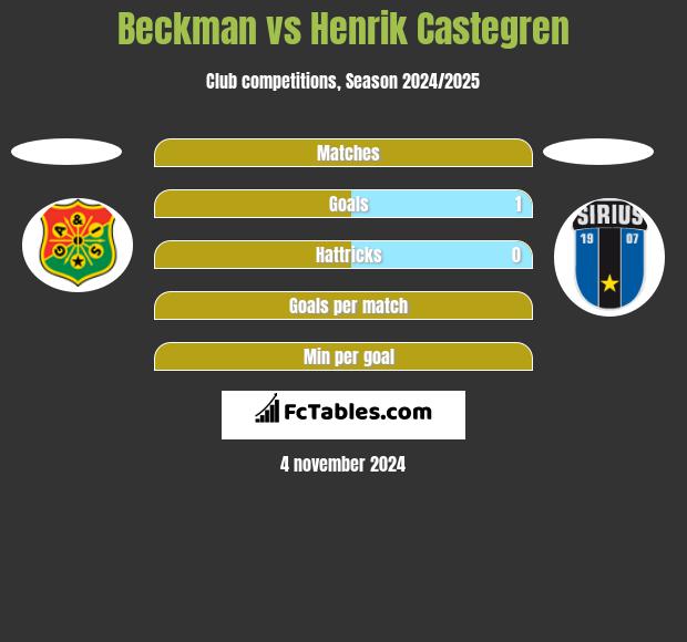 Beckman vs Henrik Castegren h2h player stats