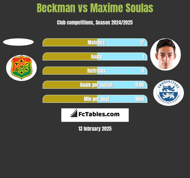 Beckman vs Maxime Soulas h2h player stats