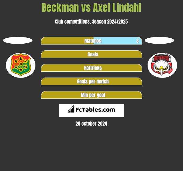 Beckman vs Axel Lindahl h2h player stats