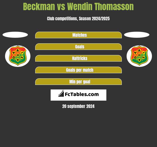 Beckman vs Wendin Thomasson h2h player stats