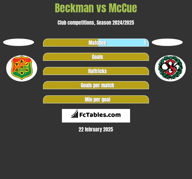 Beckman vs McCue h2h player stats