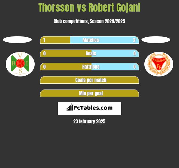 Thorsson vs Robert Gojani h2h player stats