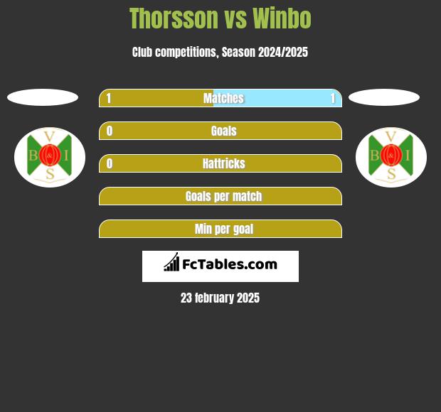 Thorsson vs Winbo h2h player stats