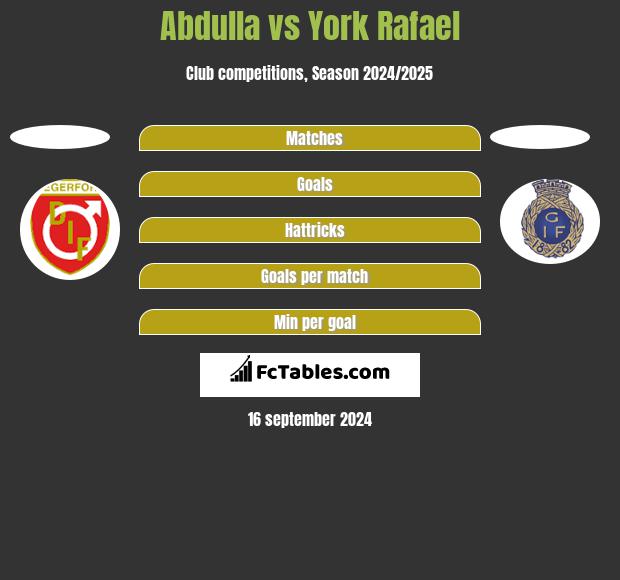 Abdulla vs York Rafael h2h player stats