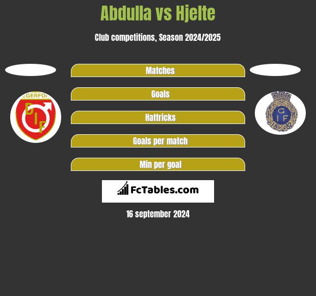 Abdulla vs Hjelte h2h player stats