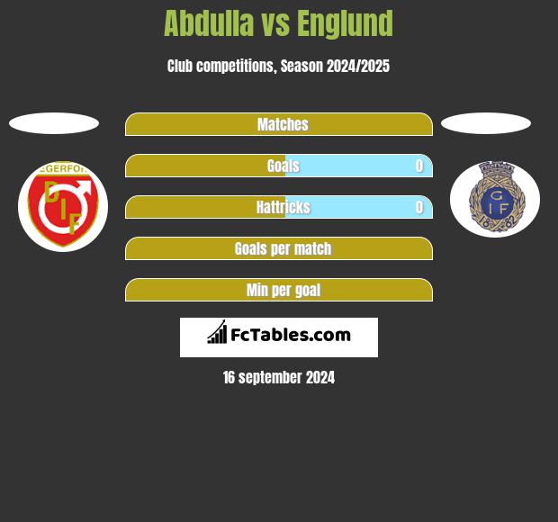 Abdulla vs Englund h2h player stats