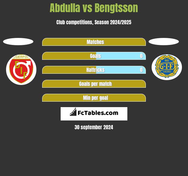 Abdulla vs Bengtsson h2h player stats