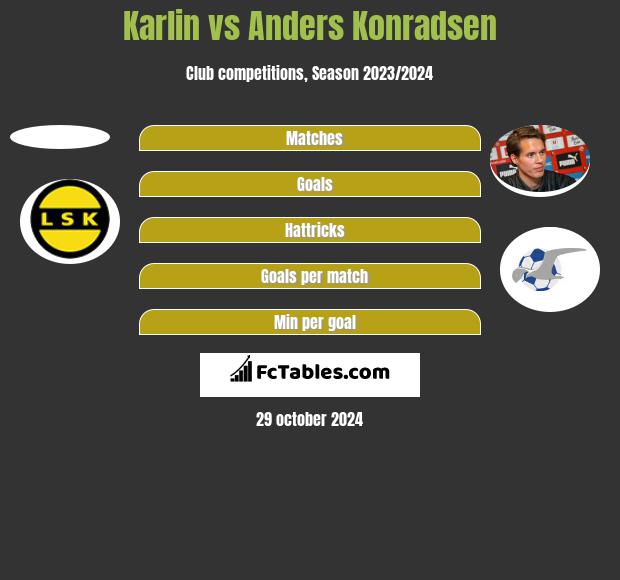 Karlin vs Anders Konradsen h2h player stats