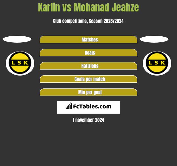 Karlin vs Mohanad Jeahze h2h player stats