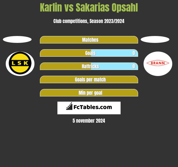 Karlin vs Sakarias Opsahl h2h player stats