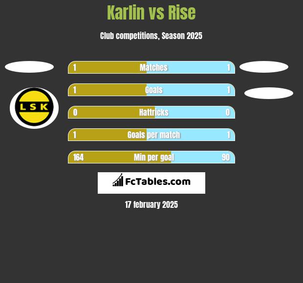 Karlin vs Rise h2h player stats