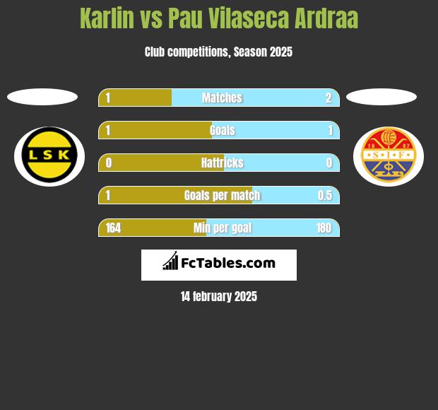 Karlin vs Pau Vilaseca Ardraa h2h player stats