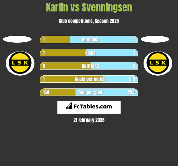 Karlin vs Svenningsen h2h player stats