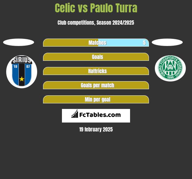 Celic vs Paulo Turra h2h player stats