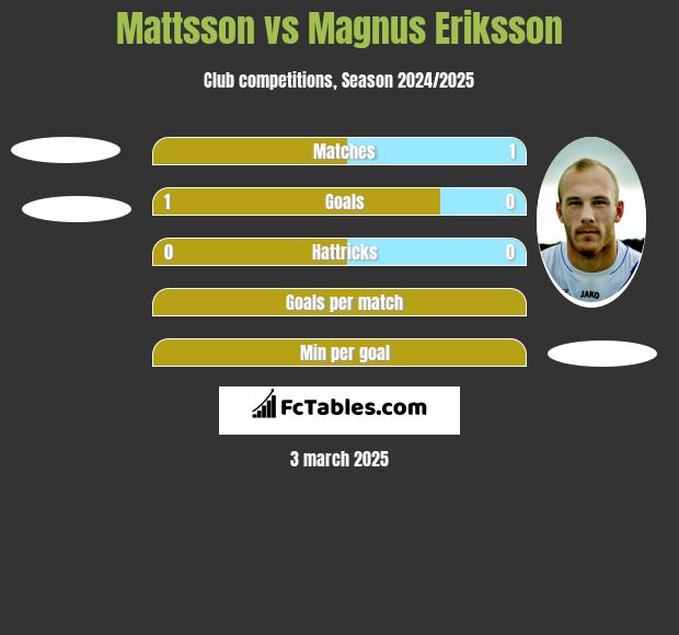 Mattsson vs Magnus Eriksson h2h player stats