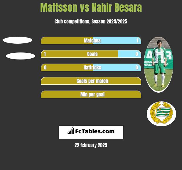 Mattsson vs Nahir Besara h2h player stats