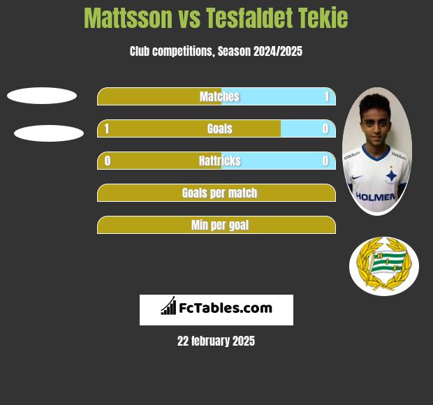 Mattsson vs Tesfaldet Tekie h2h player stats