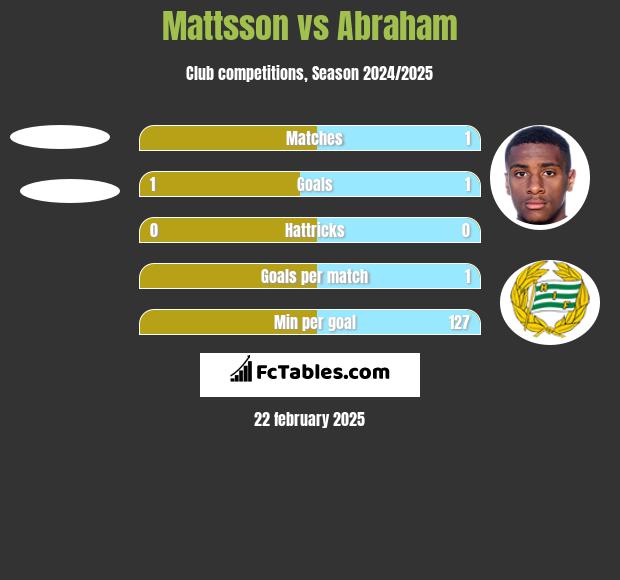 Mattsson vs Abraham h2h player stats