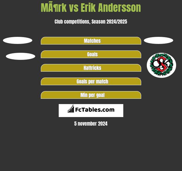 MÃ¶rk vs Erik Andersson h2h player stats