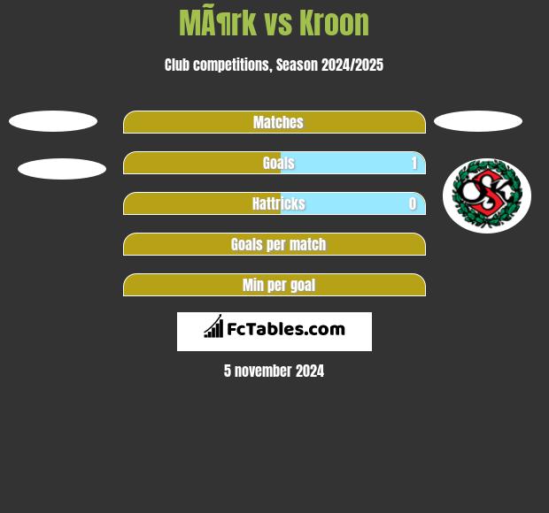 MÃ¶rk vs Kroon h2h player stats