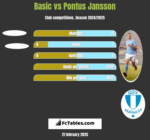 Basic vs Pontus Jansson h2h player stats