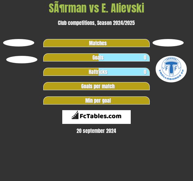 SÃ¶rman vs E. Alievski h2h player stats