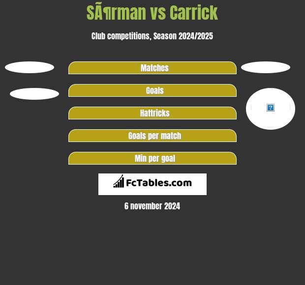 SÃ¶rman vs Carrick h2h player stats