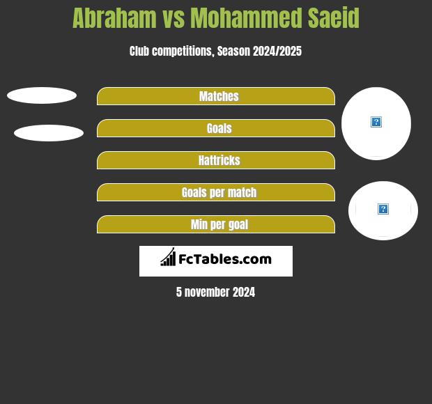 Abraham vs Mohammed Saeid h2h player stats