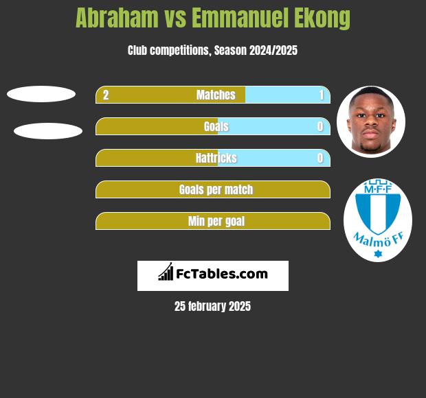 Abraham vs Emmanuel Ekong h2h player stats