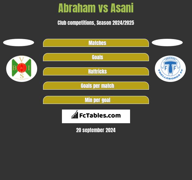 Abraham vs Asani h2h player stats