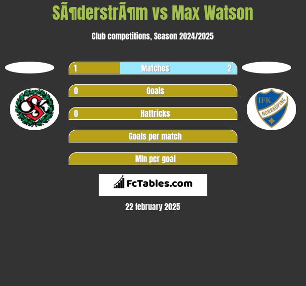 SÃ¶derstrÃ¶m vs Max Watson h2h player stats