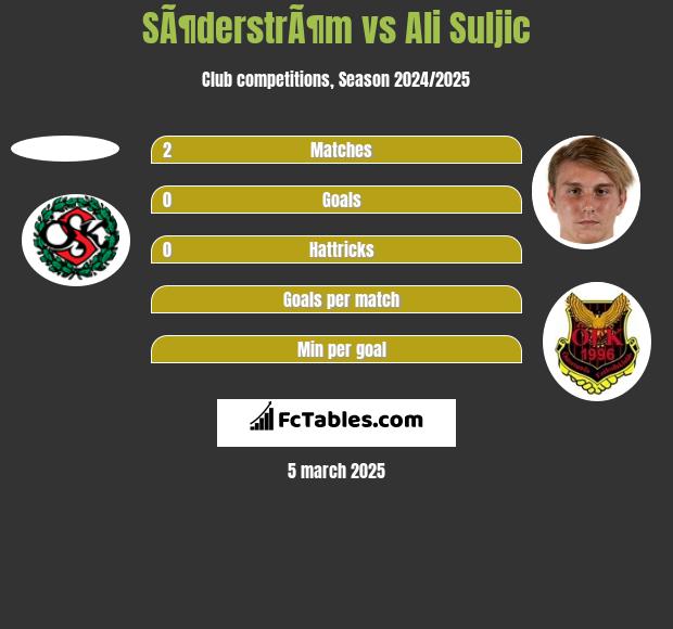 SÃ¶derstrÃ¶m vs Ali Suljic h2h player stats