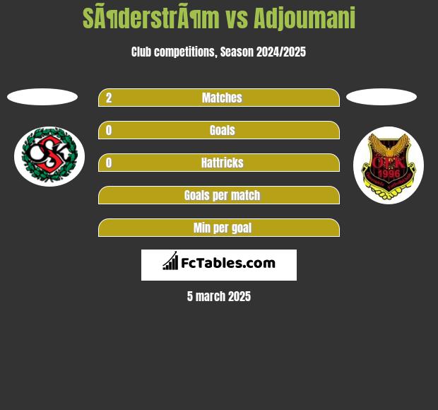 SÃ¶derstrÃ¶m vs Adjoumani h2h player stats