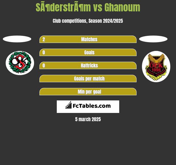 SÃ¶derstrÃ¶m vs Ghanoum h2h player stats