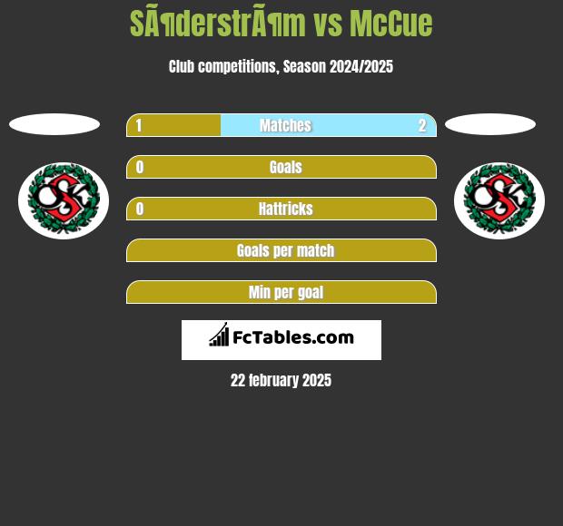 SÃ¶derstrÃ¶m vs McCue h2h player stats