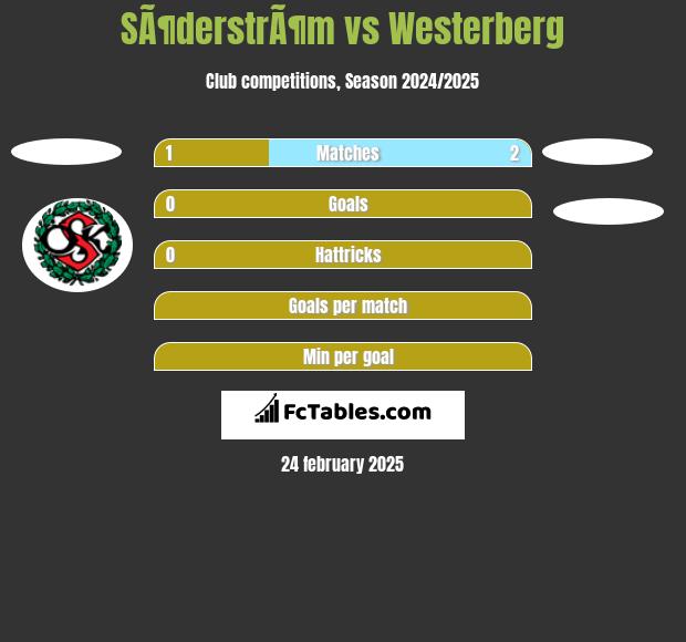 SÃ¶derstrÃ¶m vs Westerberg h2h player stats