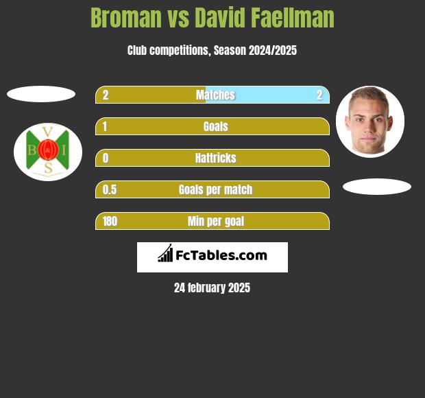 Broman vs David Faellman h2h player stats