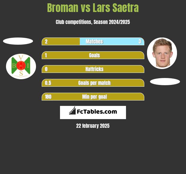 Broman vs Lars Saetra h2h player stats