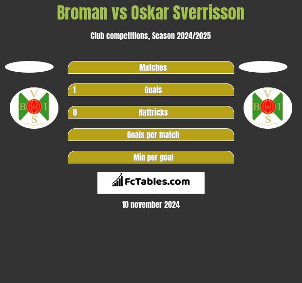 Broman vs Oskar Sverrisson h2h player stats