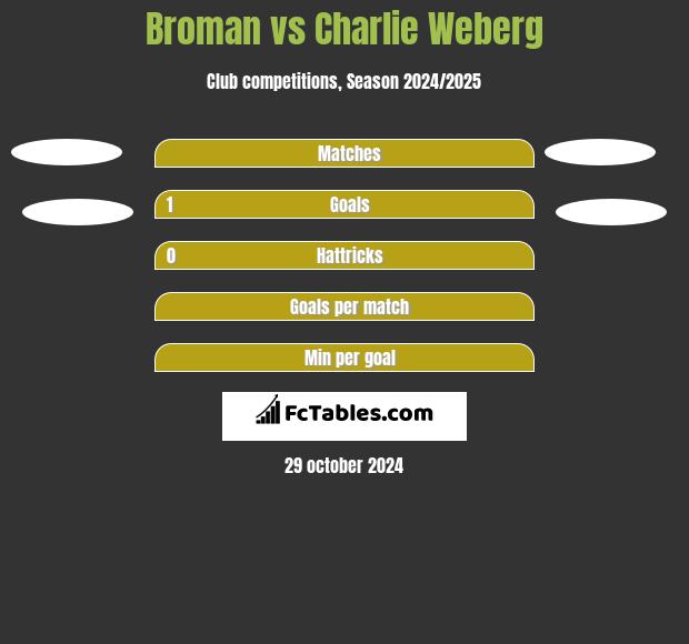 Broman vs Charlie Weberg h2h player stats