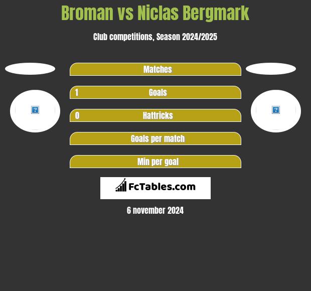 Broman vs Niclas Bergmark h2h player stats