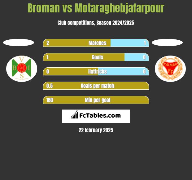 Broman vs Motaraghebjafarpour h2h player stats