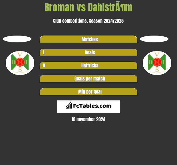 Broman vs DahlstrÃ¶m h2h player stats