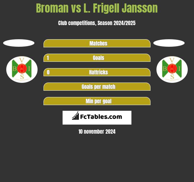 Broman vs L. Frigell Jansson h2h player stats