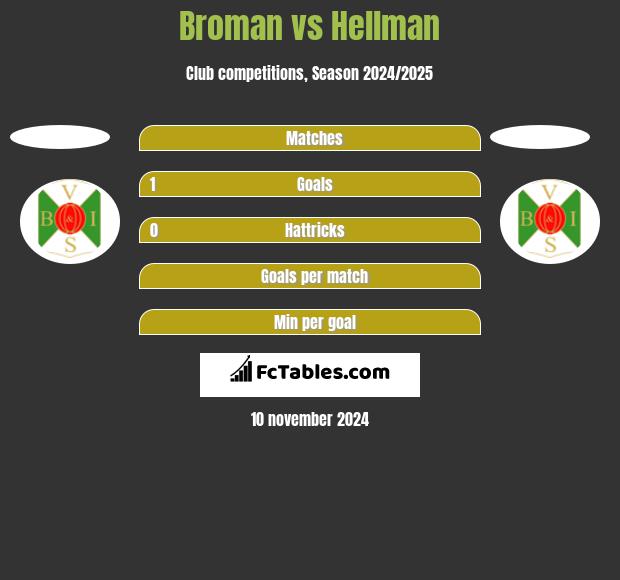 Broman vs Hellman h2h player stats