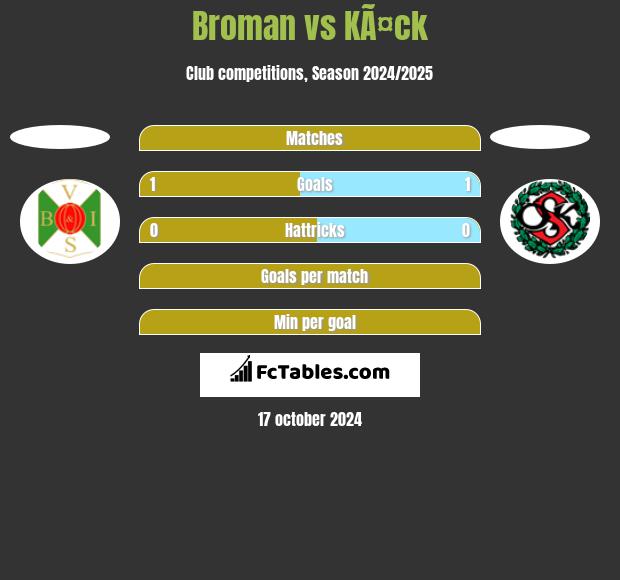 Broman vs KÃ¤ck h2h player stats